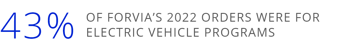 43% of FORVIA’s 2022 orders were for electric vehicle programs